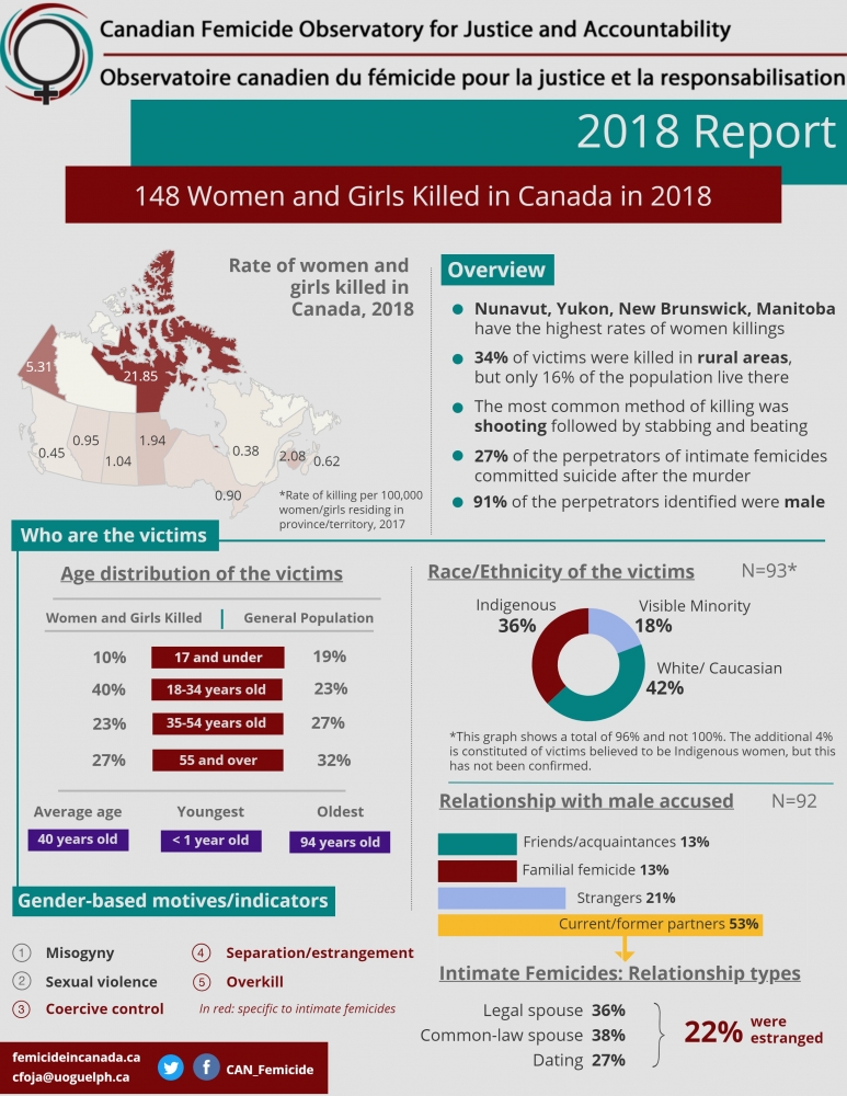2018 Report on Canadian Femicide Observatory for Justice and Accountability